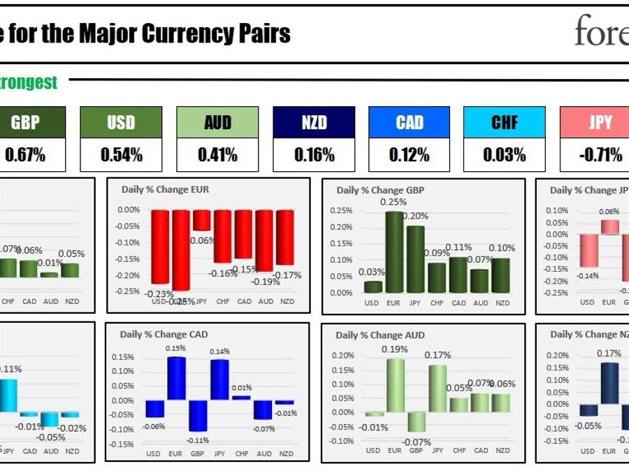 The GBP is the strongest and the EUR is the weakest as the NA session begins | Forexlive The GBP is the strongest and the EUR is the weakest as the NA session begins | Forexlive