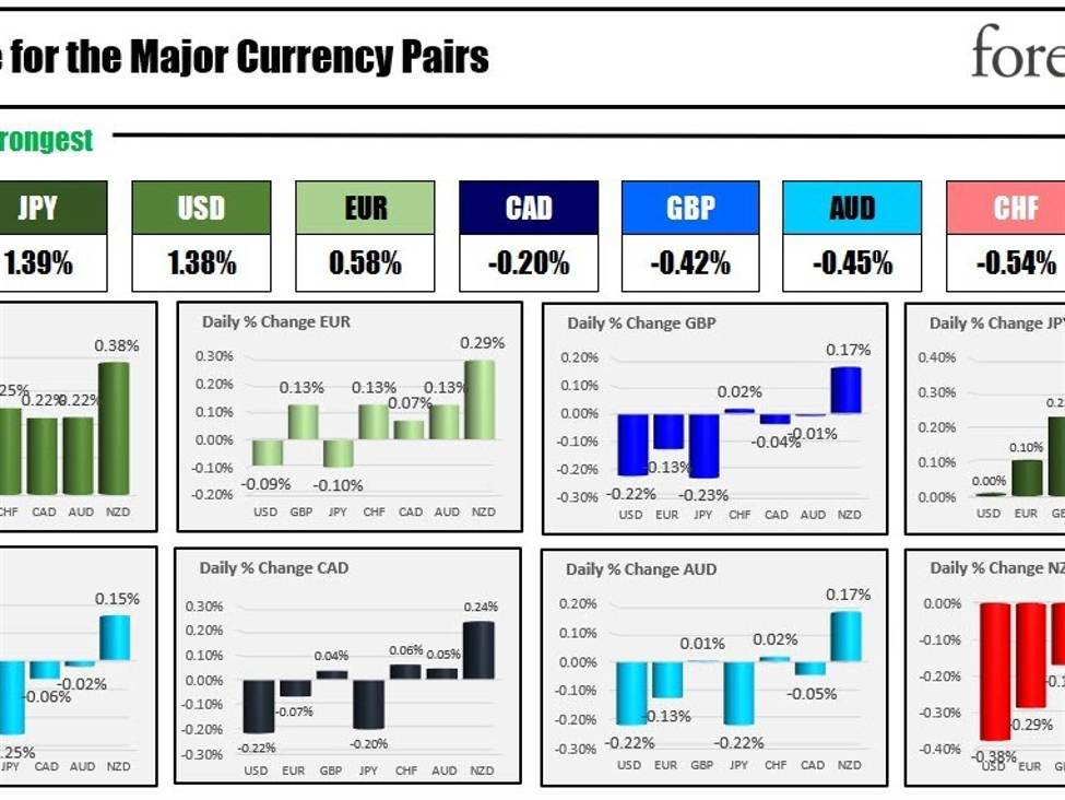 The JPY is the strongest and the NZD is the weakest as the NA session begins. | Forexlive The JPY is the strongest and the NZD is the weakest as the NA session begins. | Forexlive