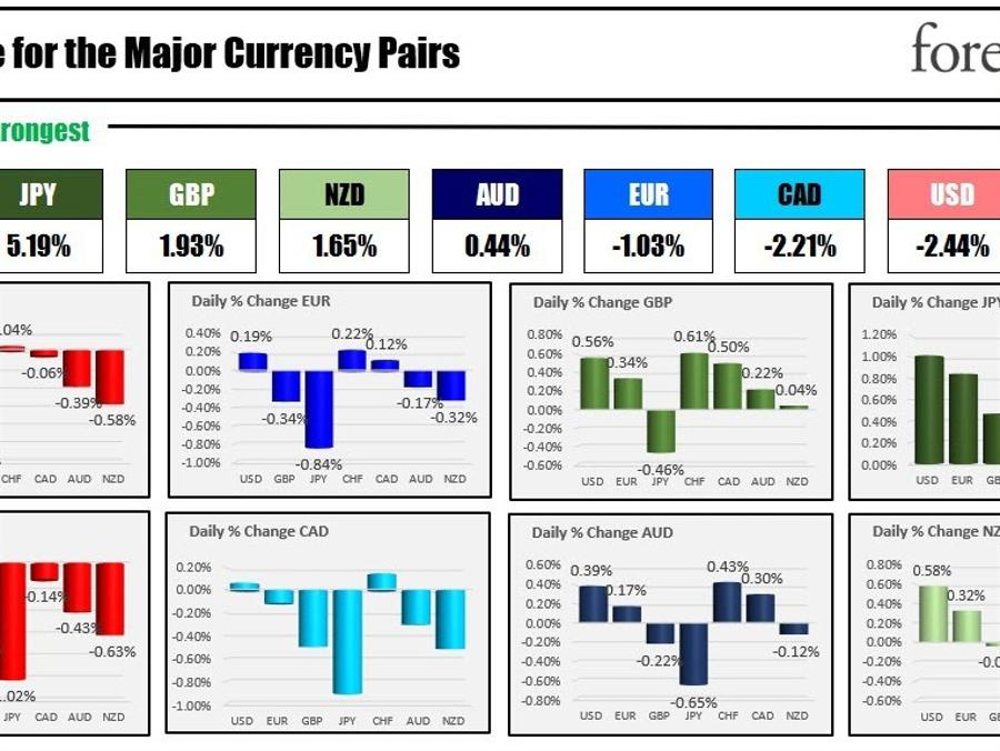 The JPY is the strongest and the CHF is the weakest as the NA session begins | Forexlive The JPY is the strongest and the CHF is the weakest as the NA session begins | Forexlive