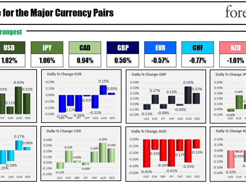 The USD is the strongest and the AUD is the weakest as the NA session begins | Forexlive The USD is the strongest and the AUD is the weakest as the NA session begins | Forexlive