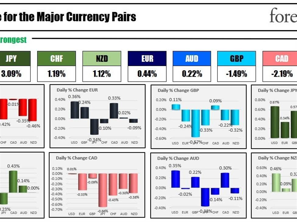 The JPY is the strongest and the USD is the weakest as the NA session begins | Forexlive
