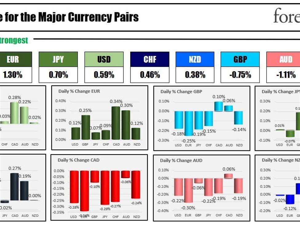 The EUR is the strongest and the CAD is the weakest as the NA session begins | Forexlive The EUR is the strongest and the CAD is the weakest as the NA session begins | Forexlive