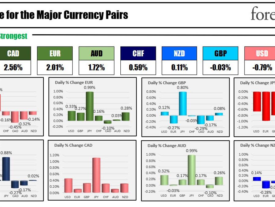 The CAD is the strongest and the JPY is the weakest as the new trading day begins | Forexlive The CAD is the strongest and the JPY is the weakest as the new trading day begins | Forexlive