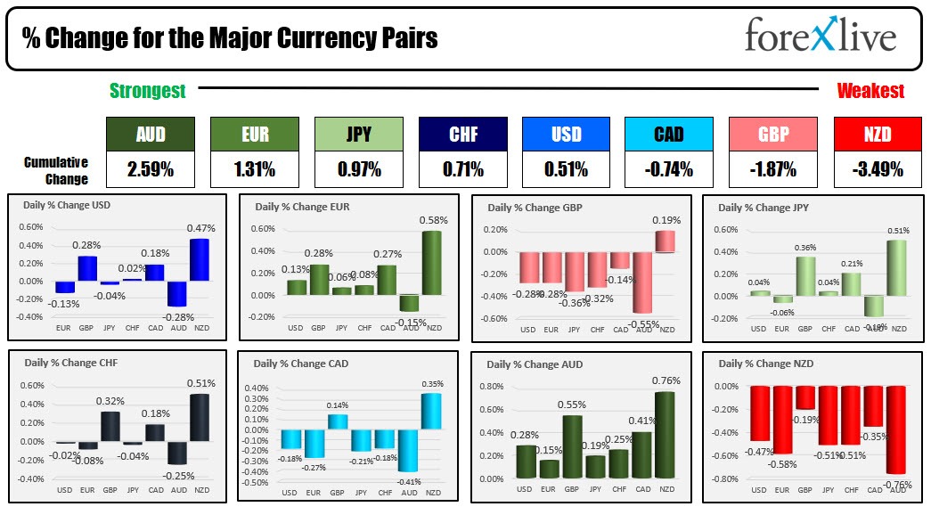 The AUD is the strongest and the NZD is the weakest as the NA session begins
