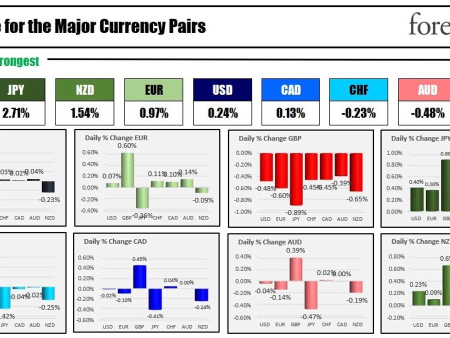The NZD is the strongest and the GBP is the weakest as the NA session begins | Forexlive The NZD is the strongest and the GBP is the weakest as the NA session begins | Forexlive
