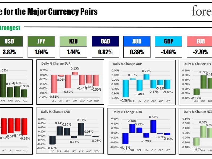The USD is the strongest and the CHF is the weakest as the NA session begins | Forexlive The USD is the strongest and the CHF is the weakest as the NA session begins | Forexlive