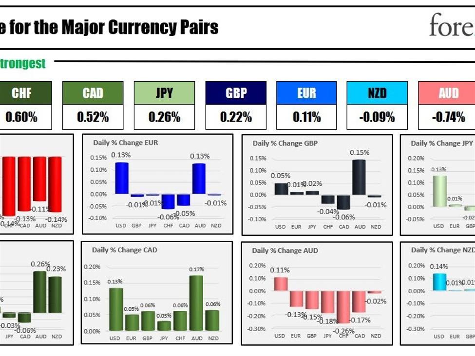 The CHF is the strongest and the USD is the weakest as the NA session begins | Forexlive The CHF is the strongest and the USD is the weakest as the NA session begins | Forexlive