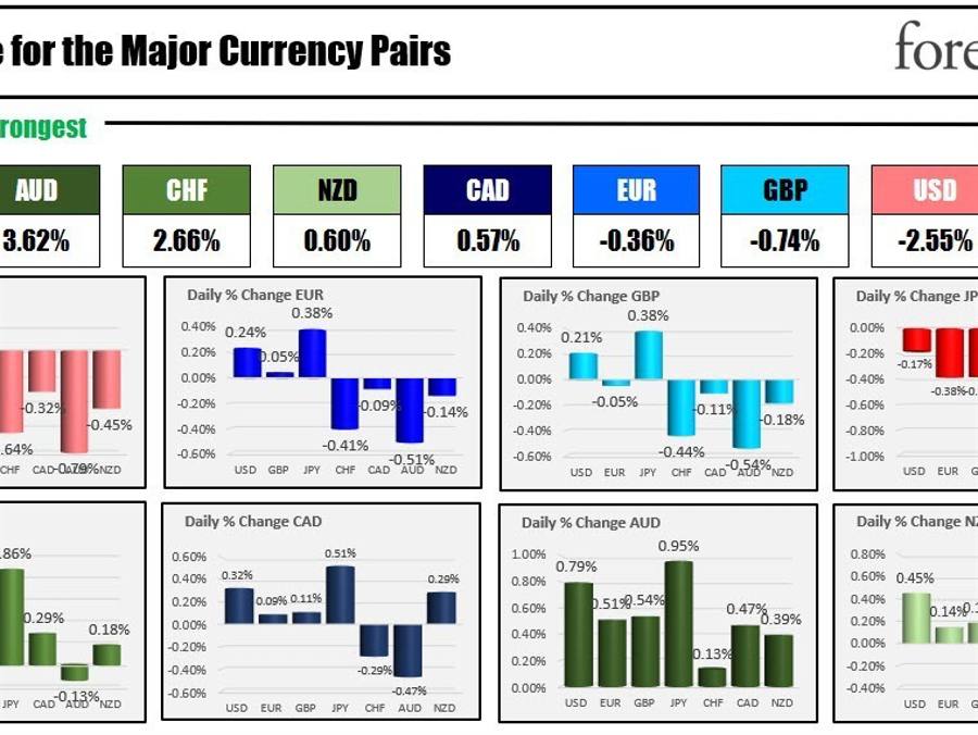 The AUD is the strongest and the JPY is the weakest as the NA session begins | Forexlive The AUD is the strongest and the JPY is the weakest as the NA session begins | Forexlive