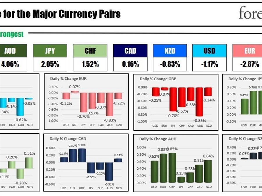 The AUD is the strongest and the GBP is the weakest as the NA session begins | Forexlive The AUD is the strongest and the GBP is the weakest as the NA session begins | Forexlive