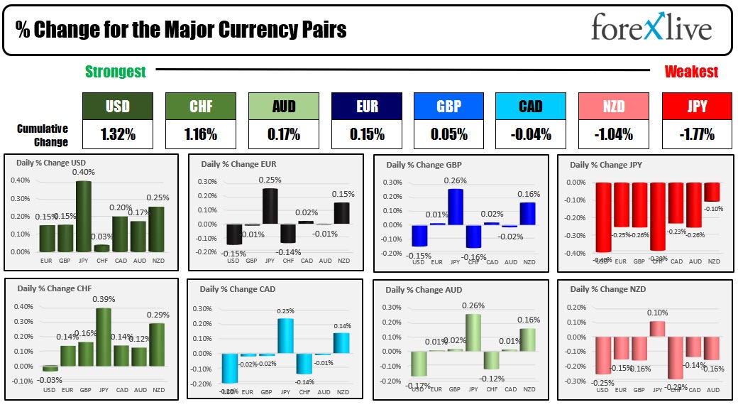 Forexlive Americas FX news wrap 25 Aug: Powell/Fed prepared to raise rates but 