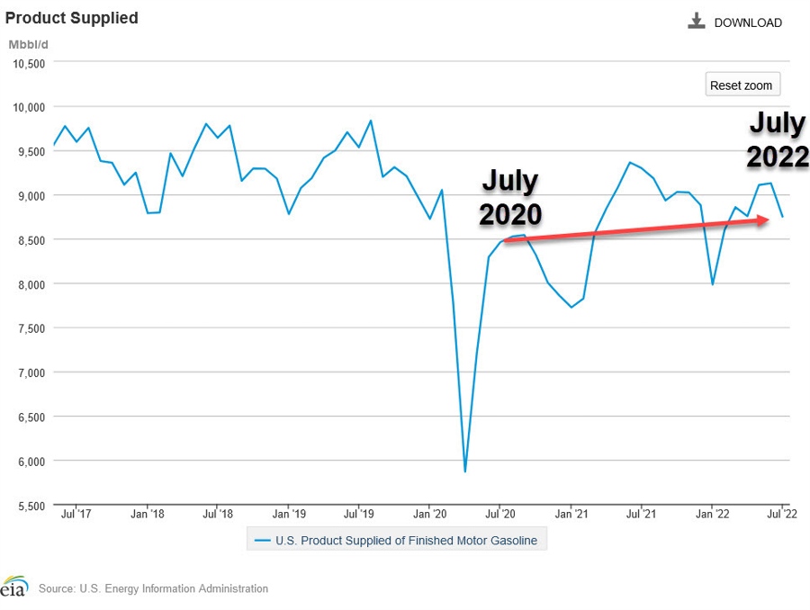 It turns out that US oil demand didn’t crater in July amid high prices