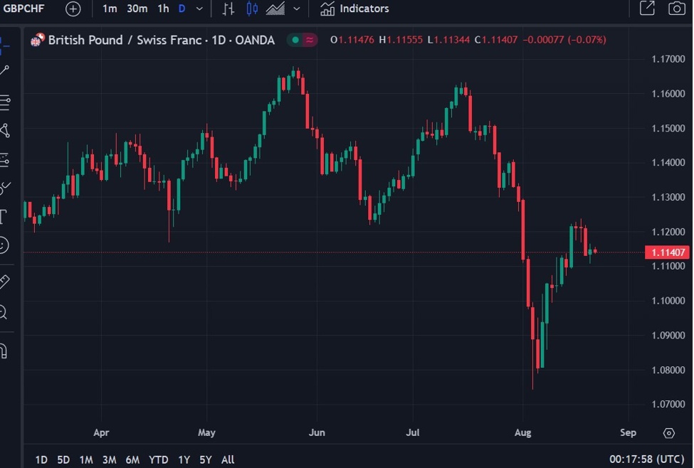 Goldman Sachs looking for GBP/CHF to trade higher, target 1.16
