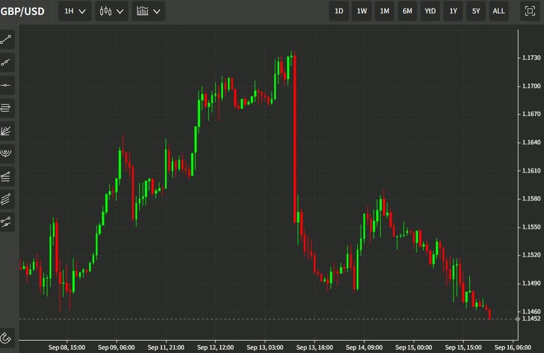 gbpusd chart 16 September 2022