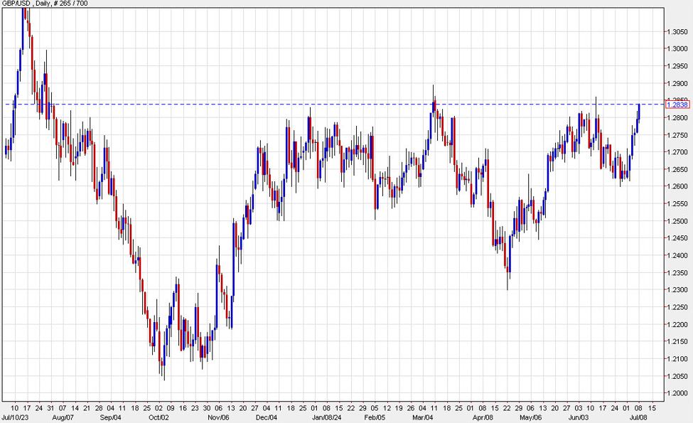 US dollar under pressure with little on the economic calendar