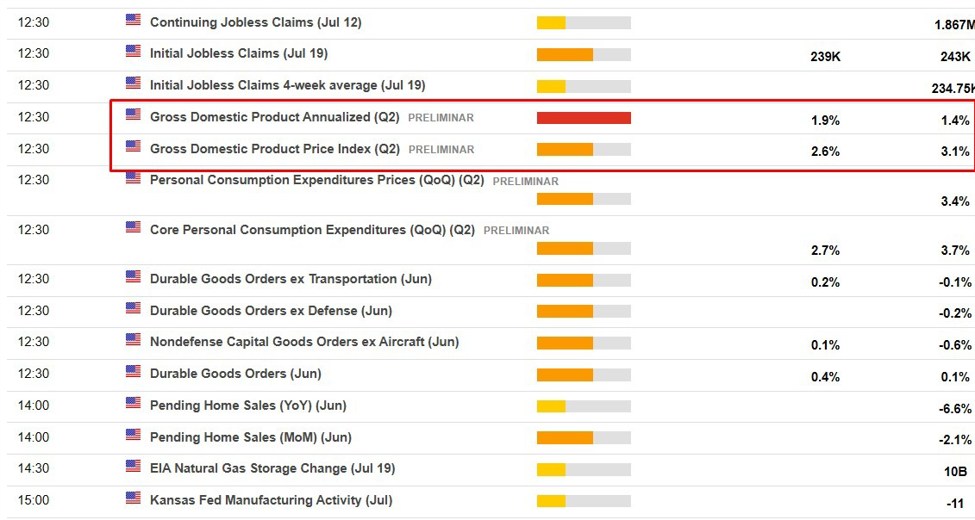 US Q2 GDP data is due Thursday - Goldman Sachs expect +2.3%