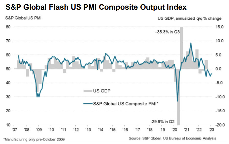 global PMI SP US