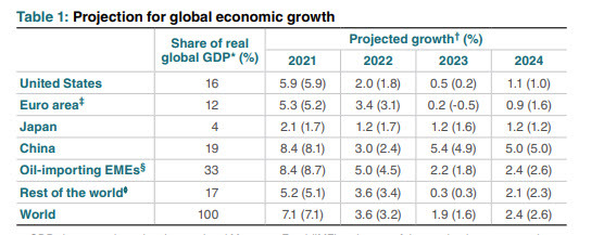 global growth forecasts from the BOC