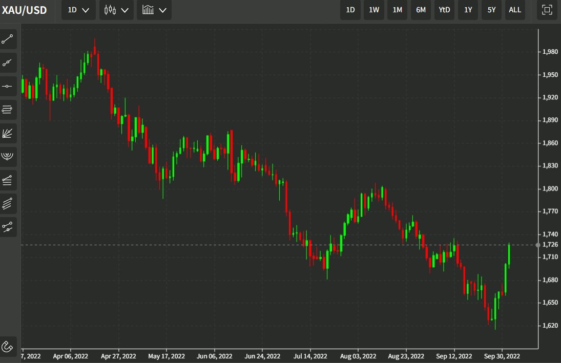 gold 05 October 2022