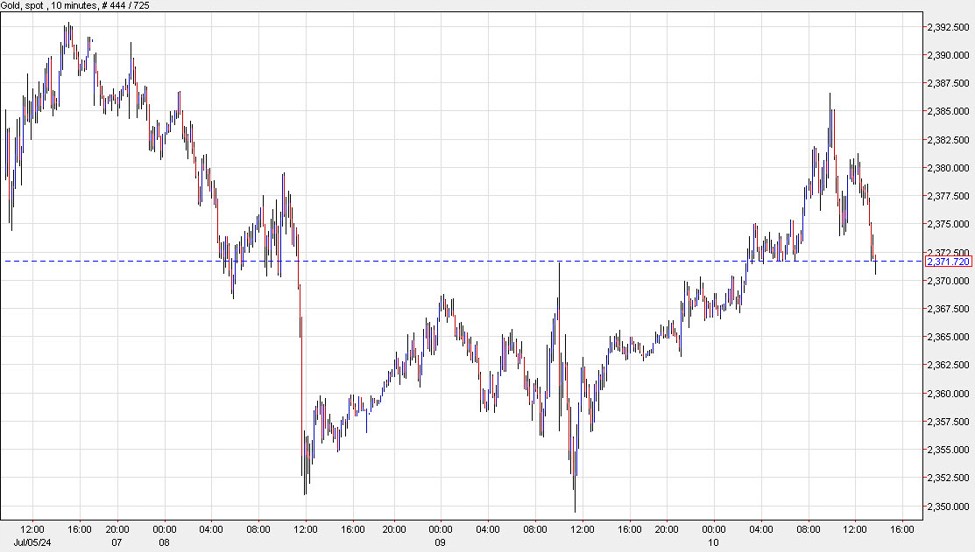 Gold gives back some gains after test of $2400