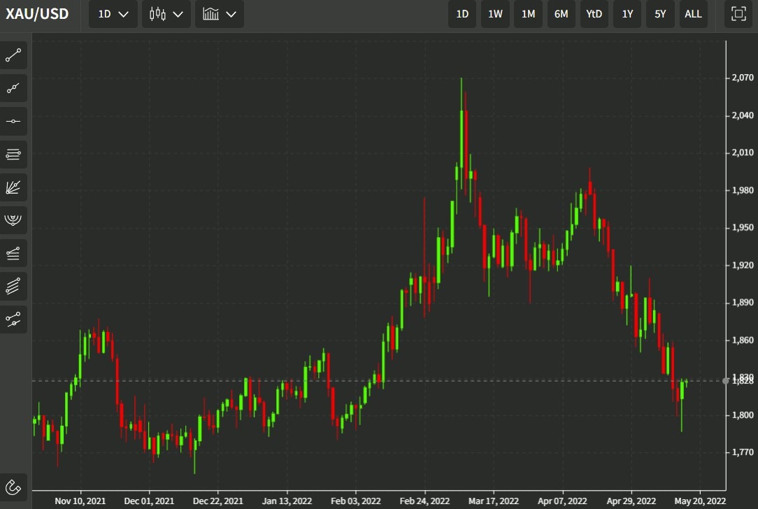 gold 17 May 2022