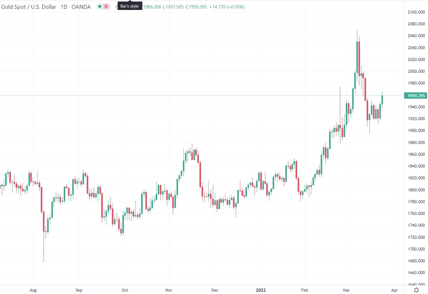 gold 25 March 2022