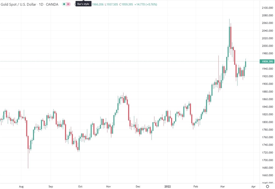gold 25 March 2022