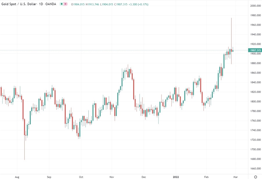 gold chart 25 February 2022