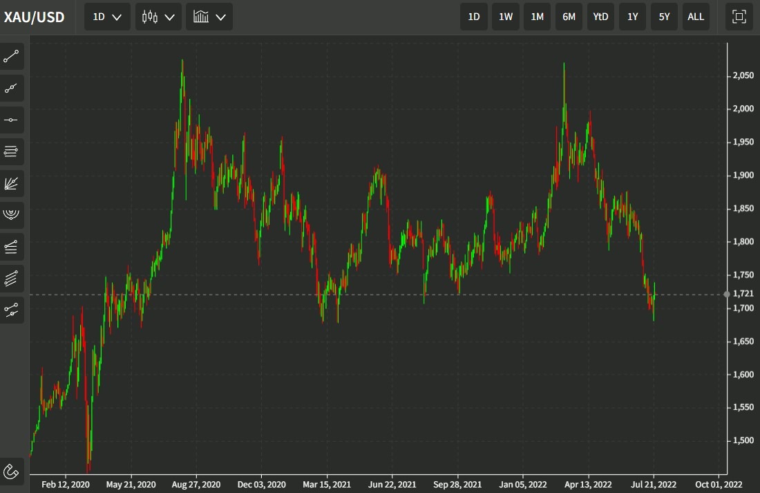 gold chart 25 July 2022