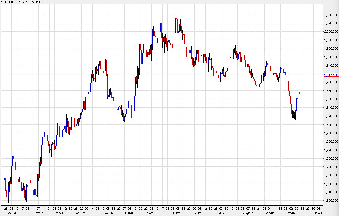 Impressive reboung for gold as it braces for an uncertain weekend