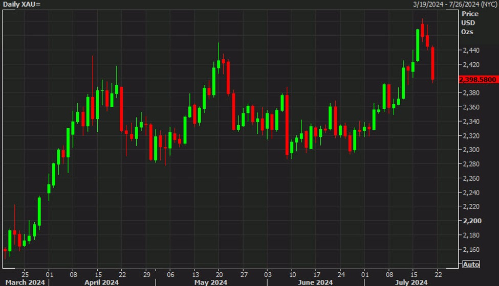 Gold falls below $2400 in heavy selling