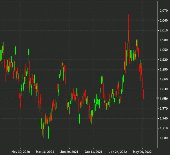 gold daily chart May 13