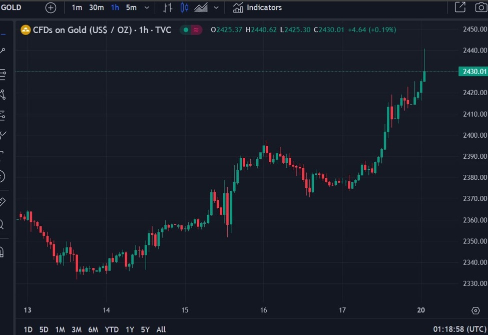 Gold smashes higher, $2440 hit for record high