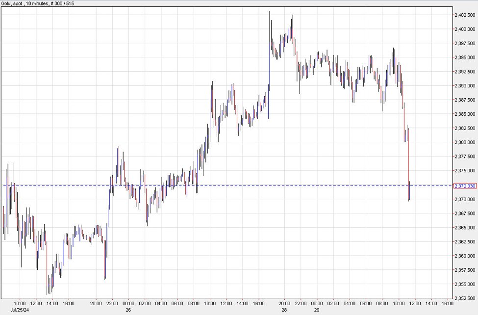 Gold skids below $2370