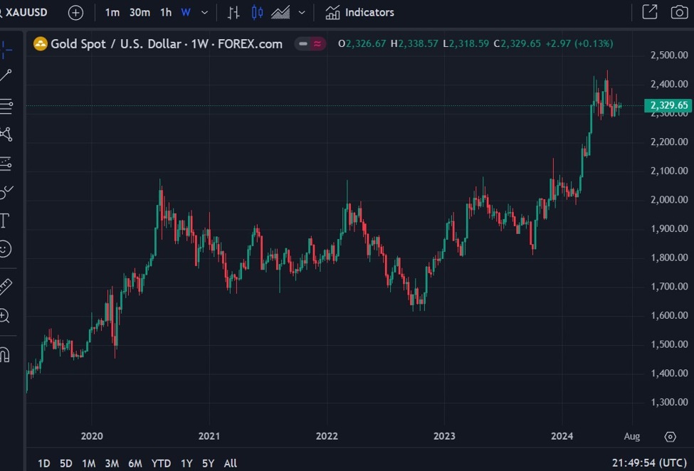 UBS on gold into H2 of 2024 ... most preferred.