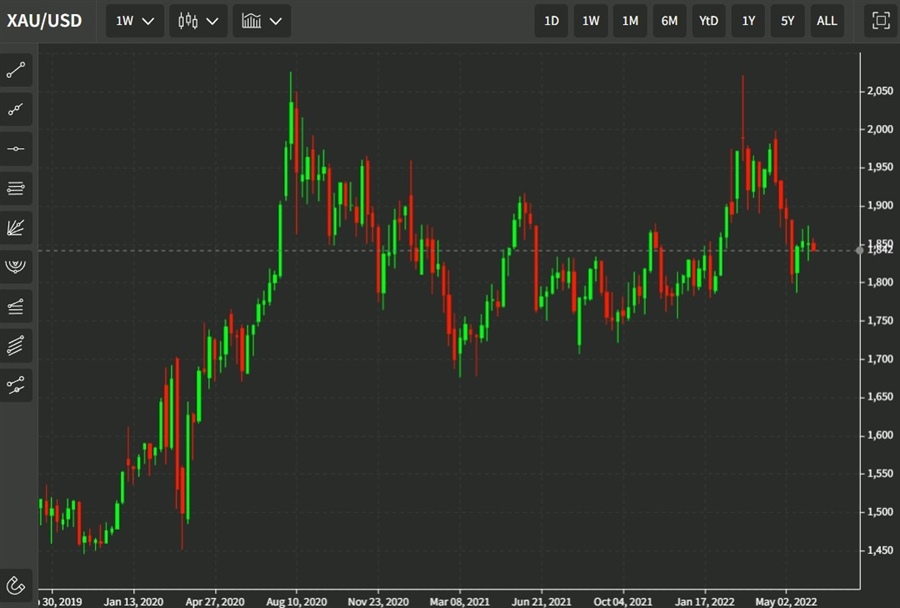 gold weekly candles chart 07 June 2022