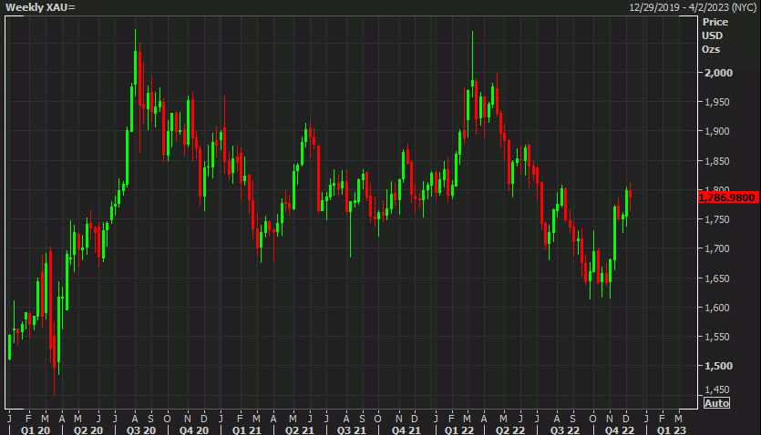 gold weekly