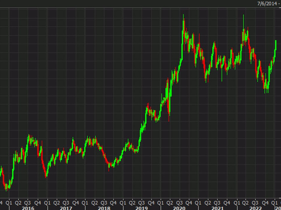 Gold is set for the highest weekly close since April, what's next | Forexlive Gold is set for the highest weekly close since April, what's next | Forexlive