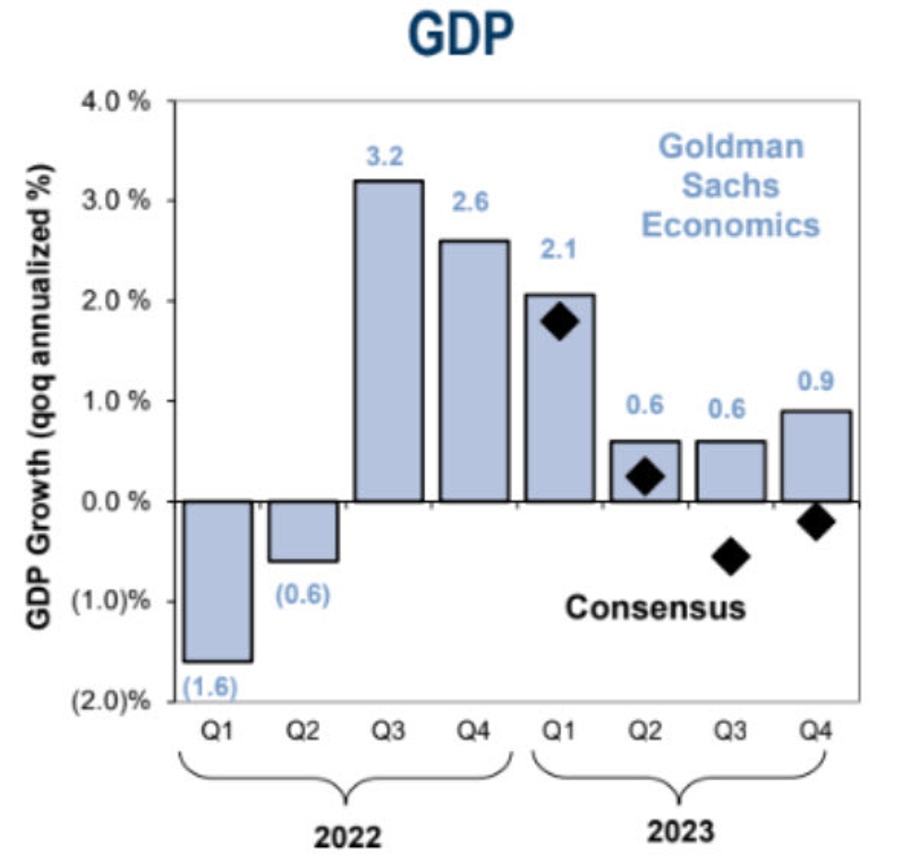 How Goldman Sachs sees the US economic system proper now How Goldman Sachs sees the US economic system proper now