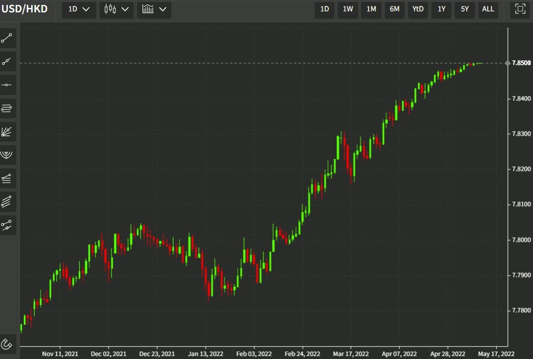 hkd intervention 13 May 2022