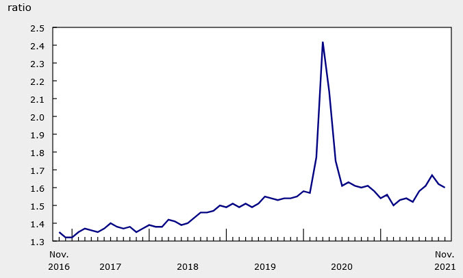 inventory to sales