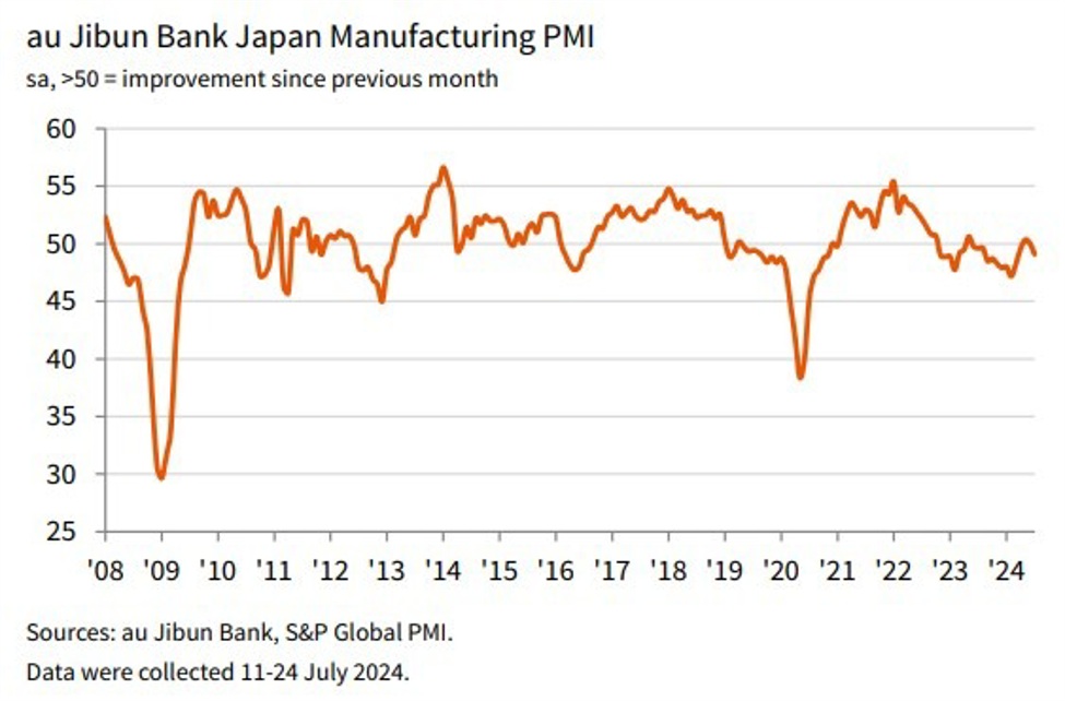 Japan July Manufacturing PMI (final): 49.1 (prior 50.0)