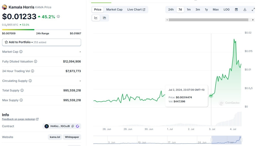 Kamala Harris memecoin KAMA has rocketed higher