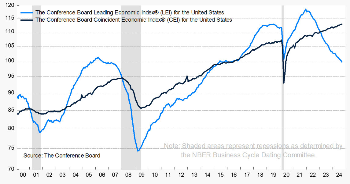 leading indicators