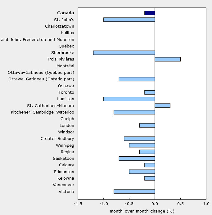Canada October new housing price index 0.2 vs 0.1 expected Forexlive