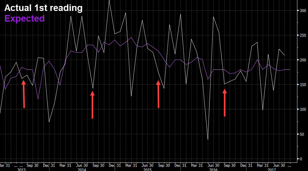 non-farm payrolls misses in August