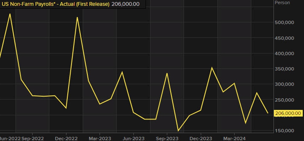 US July non-farm payrolls +114K vs +175K expected