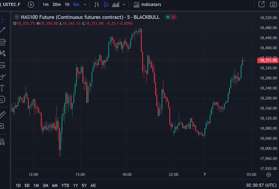 US equity index futures screaming higher in evening trade