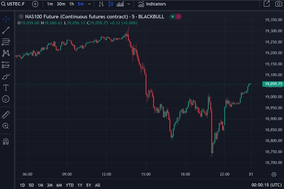 Nasdaq equity index futures, NQ, have risen in US evening (Globex) trade