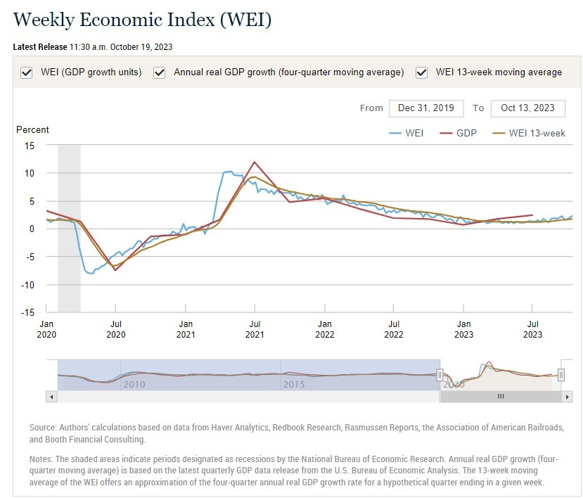 ICYMI: New York Fed's Weekly Economic Index rose to its highest since November last year
