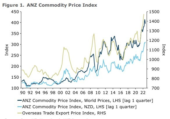 nz commodity prices 07 June 2022